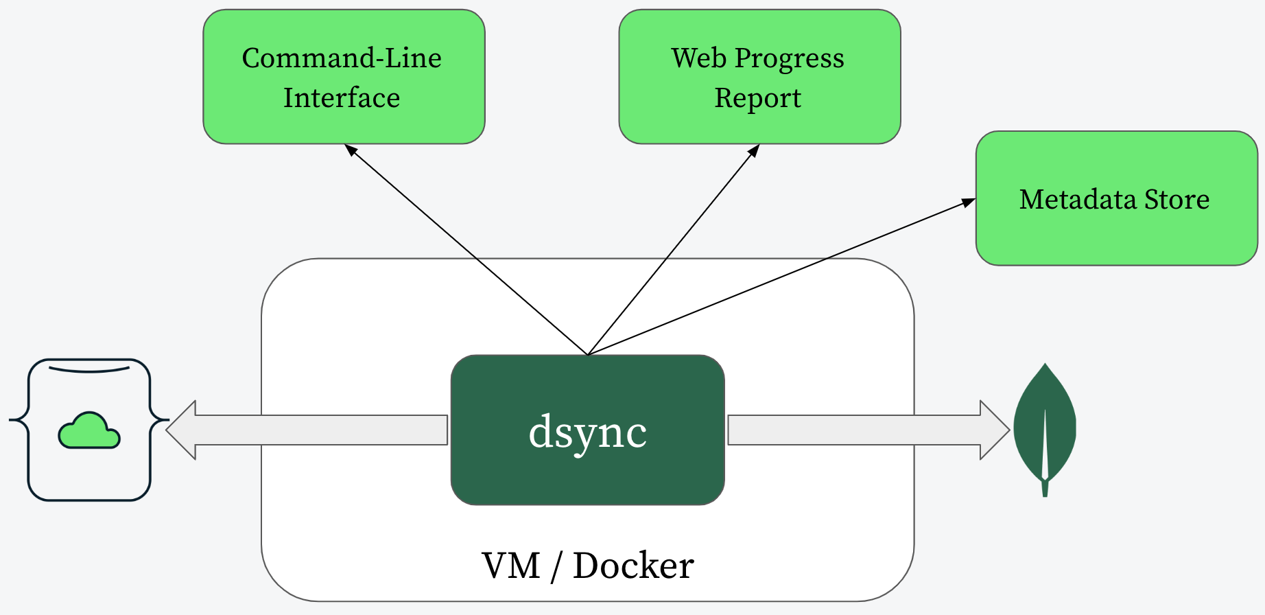 Diagram showing how dsync moves data to MongoDB.